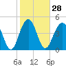Clouter Creek North entrance tide chart for Sunday, January 28, 2024