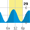 Clouter Creek North entrance tide chart for Monday, January 29, 2024