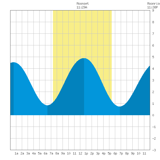 Clouter Creek North entrance tide chart for Tuesday, January 2, 2024