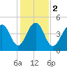 Clouter Creek North entrance tide chart for Tuesday, January 2, 2024