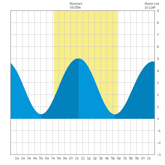 Clouter Creek North entrance tide chart for Tuesday, January 30, 2024