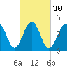 Clouter Creek North entrance tide chart for Tuesday, January 30, 2024