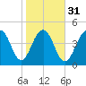 Clouter Creek North entrance tide chart for Wednesday, January 31, 2024