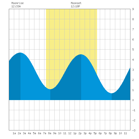 Clouter Creek North entrance tide chart for Thursday, January 4, 2024