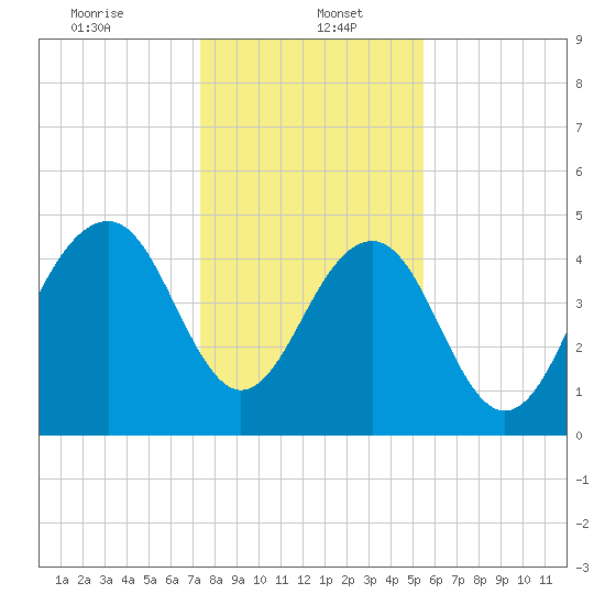 Clouter Creek North entrance tide chart for Friday, January 5, 2024