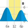 Clouter Creek North entrance tide chart for Monday, January 8, 2024