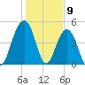 Clouter Creek North entrance tide chart for Tuesday, January 9, 2024