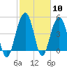 Clouter Creek North entrance tide chart for Saturday, February 10, 2024
