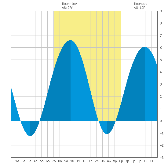 Clouter Creek North entrance tide chart for Sunday, February 11, 2024