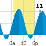 Clouter Creek North entrance tide chart for Sunday, February 11, 2024