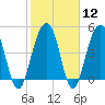 Clouter Creek North entrance tide chart for Monday, February 12, 2024