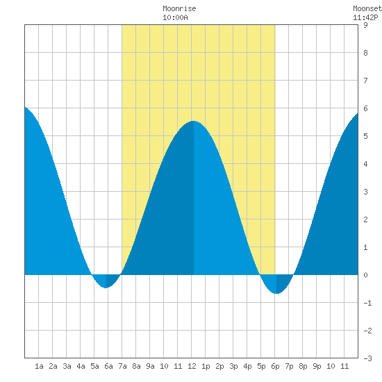 Clouter Creek North entrance tide chart for Wednesday, February 14, 2024