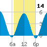 Clouter Creek North entrance tide chart for Wednesday, February 14, 2024