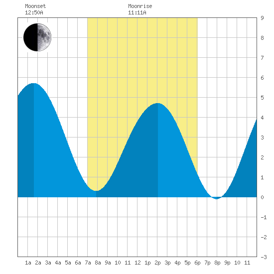 Clouter Creek North entrance tide chart for Friday, February 16, 2024