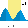 Clouter Creek North entrance tide chart for Monday, February 19, 2024