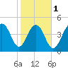 Clouter Creek North entrance tide chart for Thursday, February 1, 2024