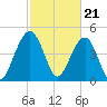 Clouter Creek North entrance tide chart for Wednesday, February 21, 2024