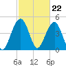 Clouter Creek North entrance tide chart for Thursday, February 22, 2024