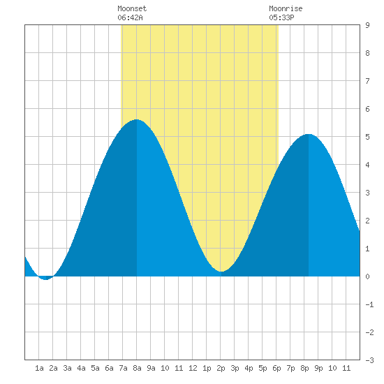 Clouter Creek North entrance tide chart for Friday, February 23, 2024