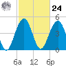 Clouter Creek North entrance tide chart for Saturday, February 24, 2024