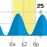 Clouter Creek North entrance tide chart for Sunday, February 25, 2024