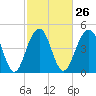 Clouter Creek North entrance tide chart for Monday, February 26, 2024