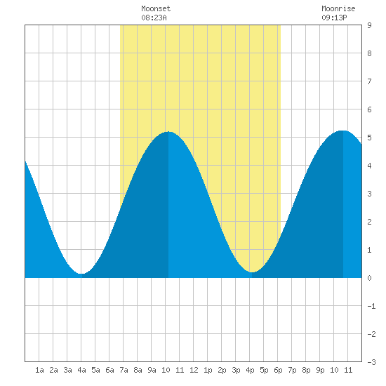 Clouter Creek North entrance tide chart for Tuesday, February 27, 2024