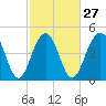 Clouter Creek North entrance tide chart for Tuesday, February 27, 2024