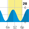 Clouter Creek North entrance tide chart for Wednesday, February 28, 2024