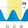 Clouter Creek North entrance tide chart for Thursday, February 29, 2024