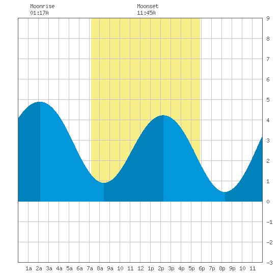 Clouter Creek North entrance tide chart for Saturday, February 3, 2024