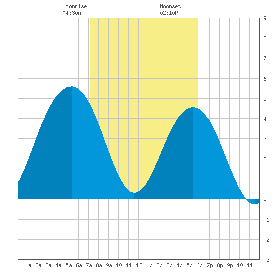 Clouter Creek North entrance tide chart for Tuesday, February 6, 2024