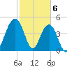 Clouter Creek North entrance tide chart for Tuesday, February 6, 2024