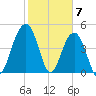 Clouter Creek North entrance tide chart for Wednesday, February 7, 2024