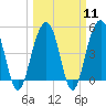 Clouter Creek North entrance tide chart for Monday, March 11, 2024