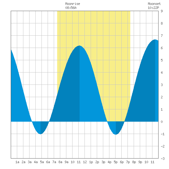 Clouter Creek North entrance tide chart for Tuesday, March 12, 2024