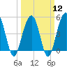 Clouter Creek North entrance tide chart for Tuesday, March 12, 2024