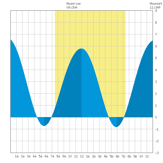 Clouter Creek North entrance tide chart for Wednesday, March 13, 2024
