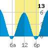 Clouter Creek North entrance tide chart for Wednesday, March 13, 2024