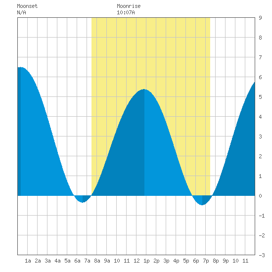 Clouter Creek North entrance tide chart for Thursday, March 14, 2024