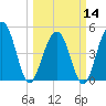 Clouter Creek North entrance tide chart for Thursday, March 14, 2024