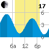 Clouter Creek North entrance tide chart for Sunday, March 17, 2024