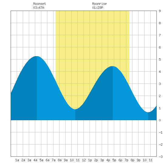 Clouter Creek North entrance tide chart for Monday, March 18, 2024