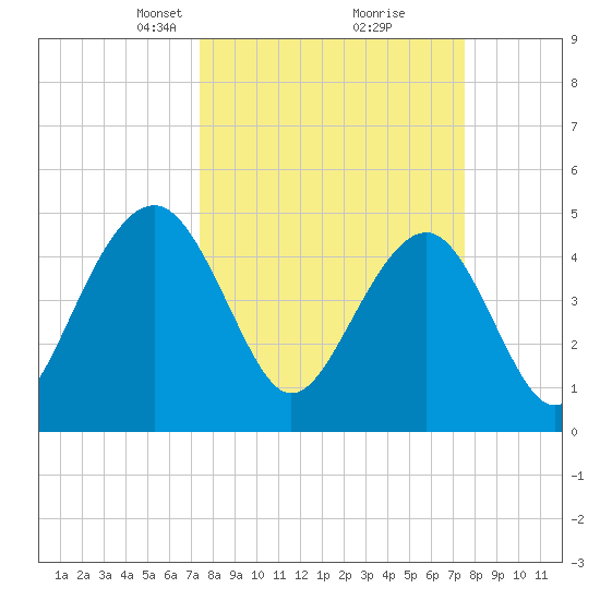 Clouter Creek North entrance tide chart for Tuesday, March 19, 2024
