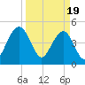 Clouter Creek North entrance tide chart for Tuesday, March 19, 2024