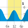 Clouter Creek North entrance tide chart for Friday, March 1, 2024