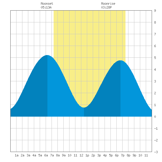 Clouter Creek North entrance tide chart for Wednesday, March 20, 2024