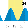 Clouter Creek North entrance tide chart for Sunday, March 24, 2024