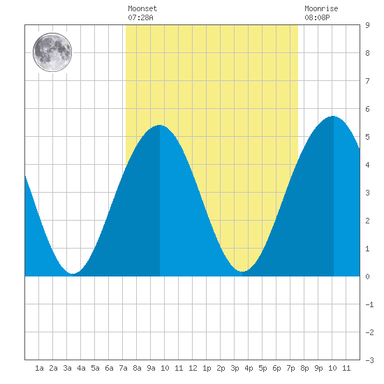 Clouter Creek North entrance tide chart for Monday, March 25, 2024