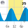 Clouter Creek North entrance tide chart for Monday, March 25, 2024